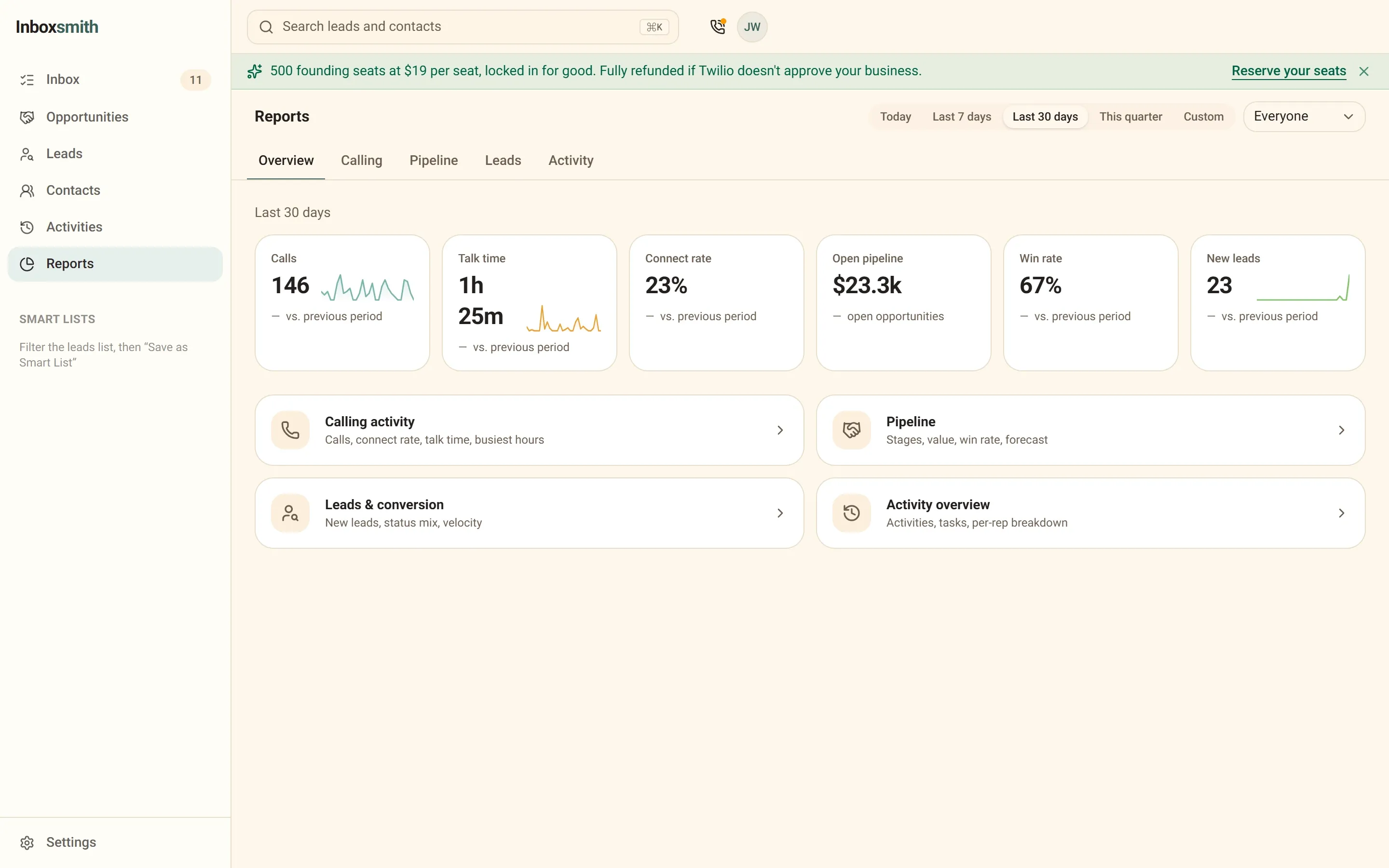 The Inboxsmith reporting overview: calls, talk time, connect rate, open pipeline, win rate and new leads.